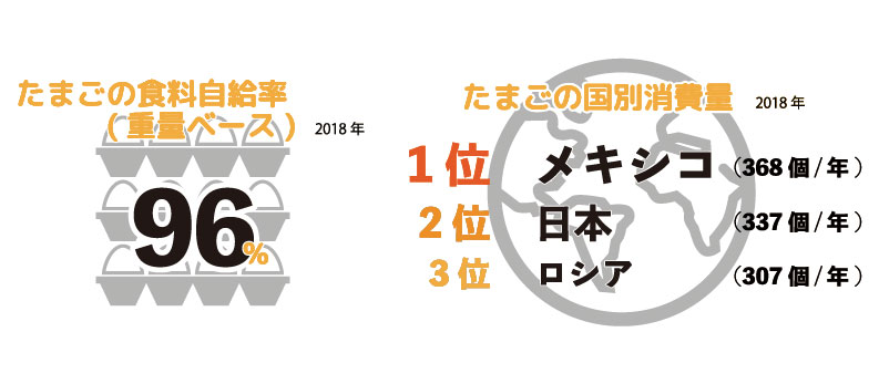 無断転載禁止 鶏鳴新聞年9月15日号 Iecの19年各国データ 上 1人当たり鶏卵消費量 日本は338個で2位 法人のお客さま Ja全農たまご株式会社 無断転載禁止 鶏鳴新聞年9月15日号 Iecの19年各国データ 上 1人当たり鶏卵消費量 日本は338個で2位 法人のお客さま Ja全農たまご株式会社