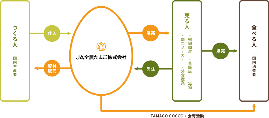 つくる人、売る人、食べる人とJA全農たまごの関係図