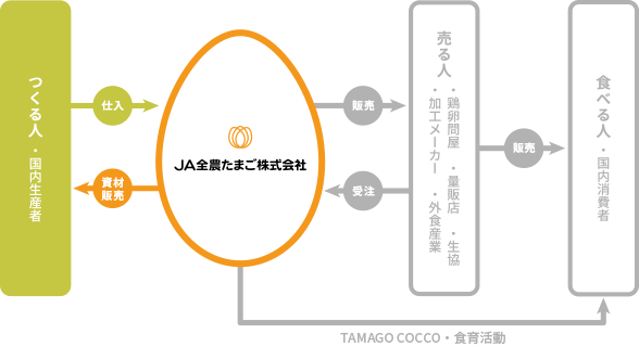 JA全農たまごとつくる人の関係図