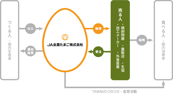 JA全農たまごと売る人の関係図