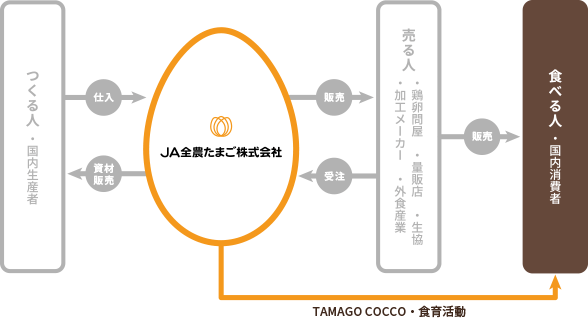 JA全農たまごと食べる人の関係図