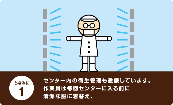 センター内の衛生管理も徹底しています。作業員は毎回センターに入る前に清潔な服に着替え、