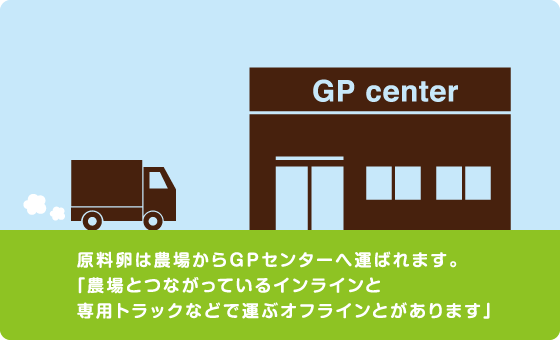 原料卵は農場からGPセンターへ運ばれます。「農場とつながっているインラインと専用トラックなどで運ぶオフラインとがあります」