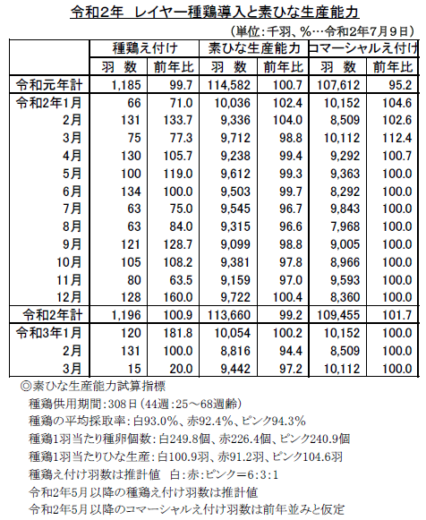 無断転載禁止 鶏鳴新聞年7月25日号 令和2年の種鶏導入計画 レイヤー増加 法人のお客さま Ja全農たまご株式会社