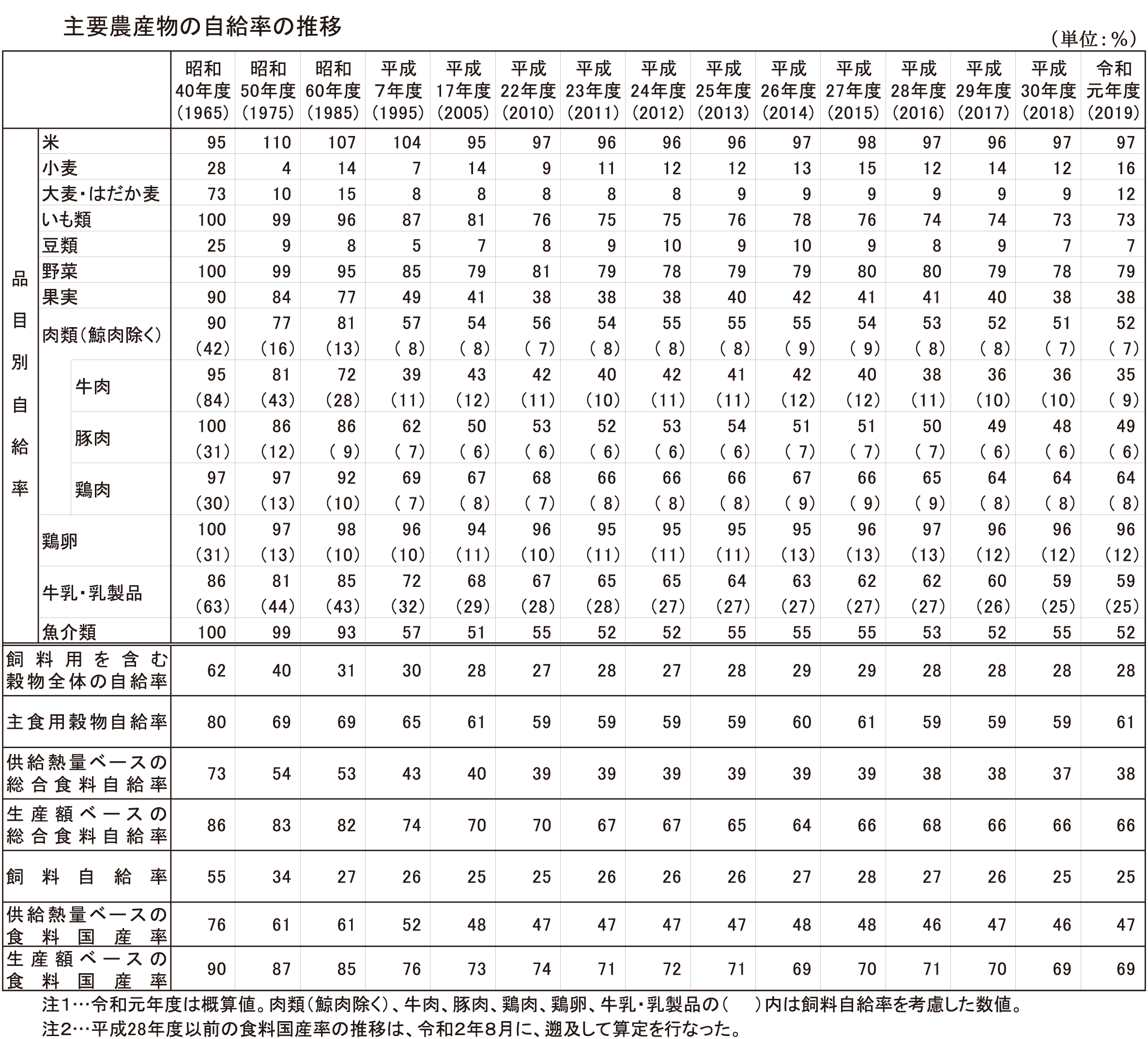 率 自給 日本 の 牛肉