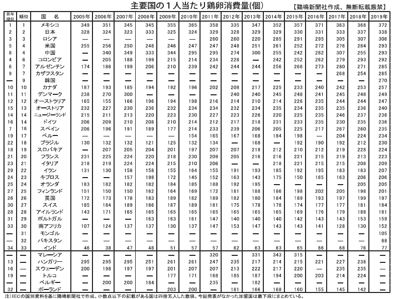 無断転載禁止 鶏鳴新聞年9月15日号 Iecの19年各国データ 上 1人当たり鶏卵消費量 日本は338個で2位 法人のお客さま Ja全農たまご株式会社 無断転載禁止 鶏鳴新聞年9月15日号 Iecの19年各国データ 上 1人当たり鶏卵消費量 日本は338個で2位 法人のお客さま Ja全農たまご株式会社