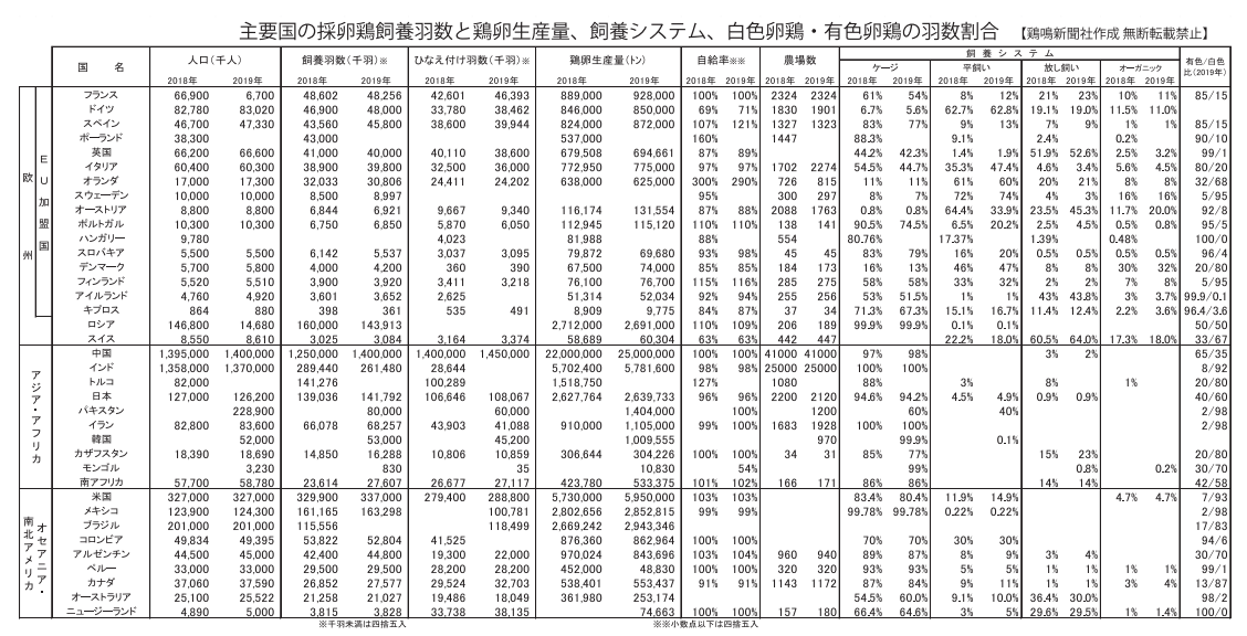 無断転載禁止 鶏鳴新聞年9月25日号 Iecの19年各国データ 下 Eu諸国 ケージ エンリッチド 比率は年々低下 法人のお客さま Ja全農たまご株式会社 無断転載禁止 鶏鳴新聞年9月25日号 Iecの19年各国データ 下 Eu諸国 ケージ エンリッチド 比率は年々低下 法人のお客さま Ja全農たまご株式会社