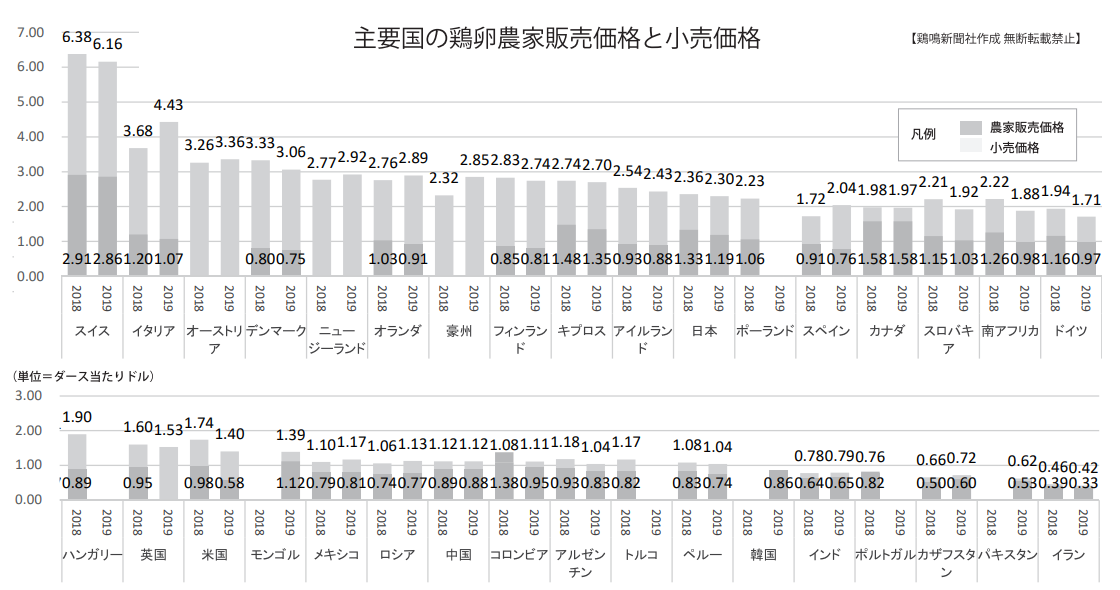 無断転載禁止 鶏鳴新聞年9月25日号 Iecの19年各国データ 下 Eu諸国 ケージ エンリッチド 比率は年々低下 法人のお客さま Ja全農たまご株式会社