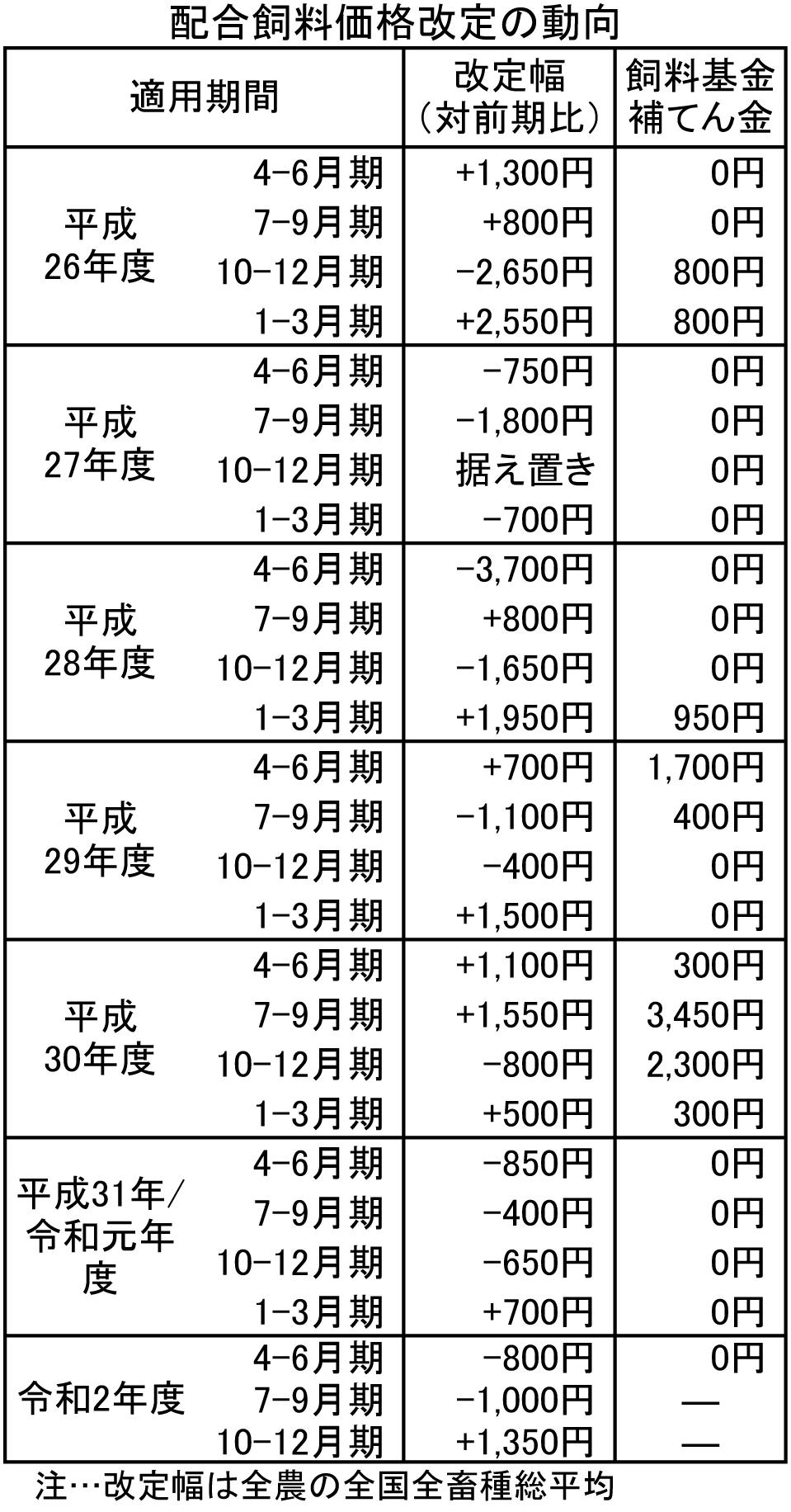 無断転載禁止 鶏鳴新聞年10月5日号 全農 トン約1350円値上げ 10 12月期配合飼料価格 法人のお客さま Ja全農たまご株式会社 無断転載禁止 鶏鳴新聞年10月5日号 全農 トン約1350円値上げ 10 12月期配合飼料価格 法人のお客さま Ja全農たまご株式会社