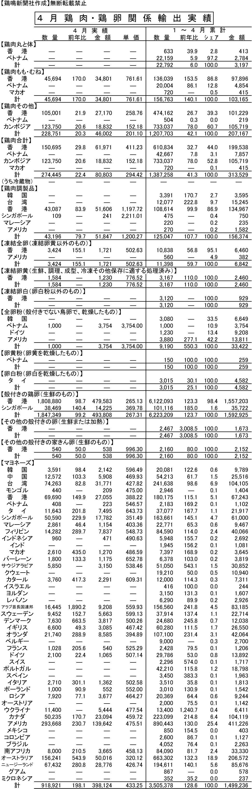 無断転載禁止 鶏鳴新聞21年6月15日号 4月輸出 殻付卵0 8 減の1847トン 鶏肉77 6 減 調製品 3 減 法人のお客さま Ja全農たまご株式会社