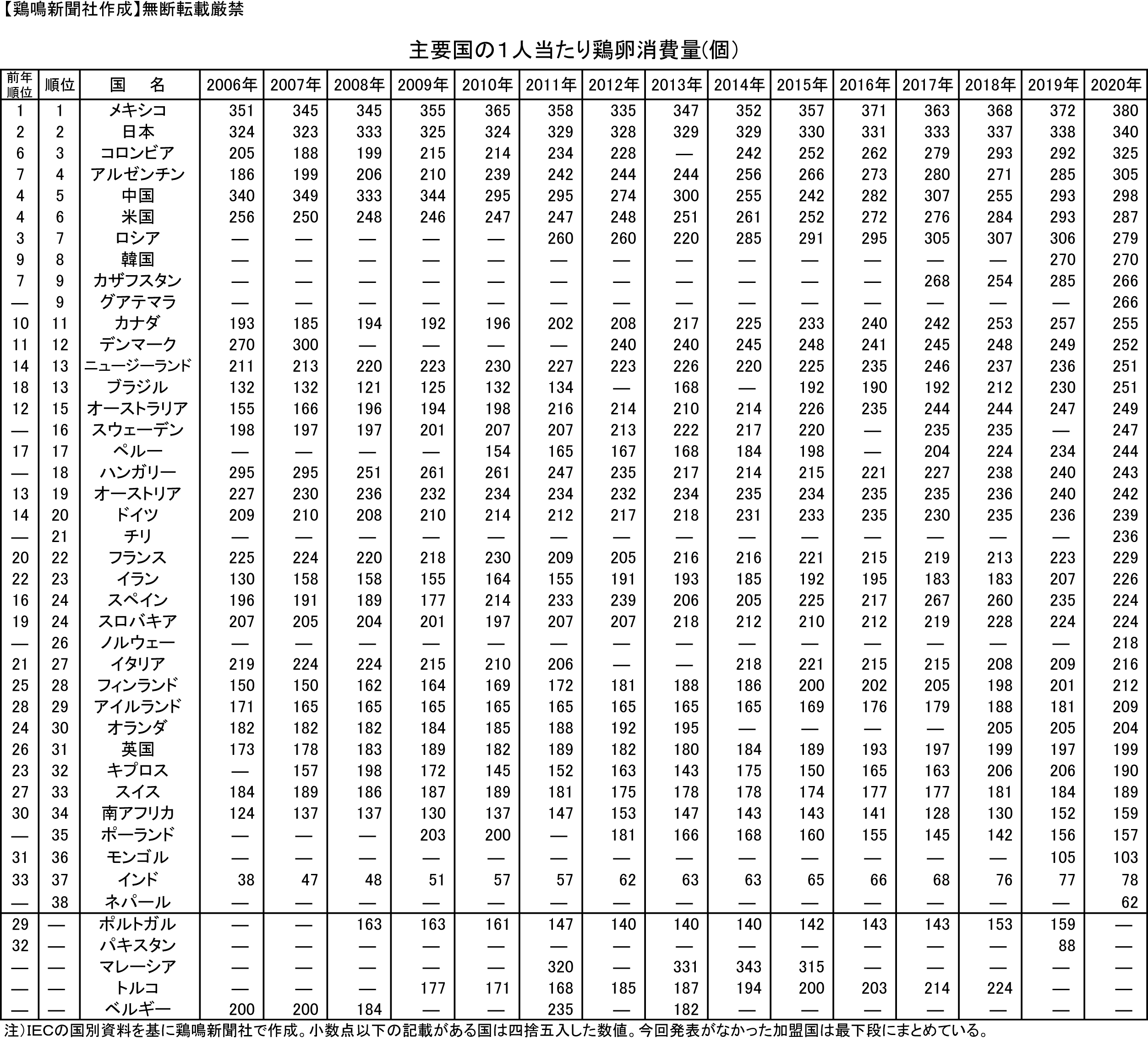無断転載禁止】鶏鳴新聞2021年8月25日号 日本は340個で2位 1人当たり鶏卵消費量 2020年の各国データ（IEC報告） | 法人のお客さま |  JA全農たまご株式会社