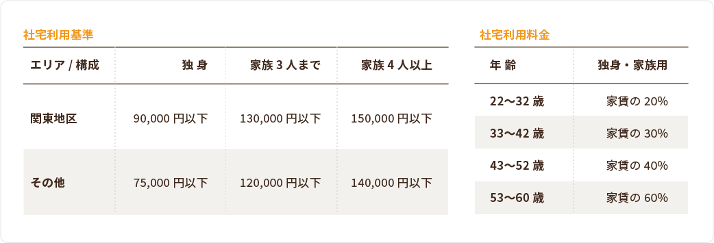 社宅利用基準／社宅利用料金